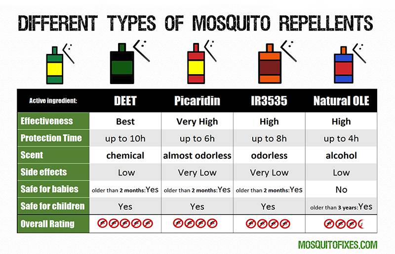 mosquito repellents comparison table guide